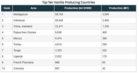 Table 1: Global Vanilla Production