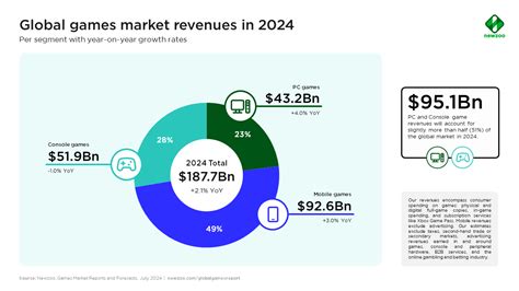 Table 1: Global Video Game Revenue by Platform (2021)