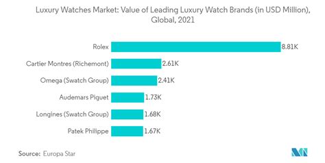 Table 1: Global Watch Industry Market Size and Projections