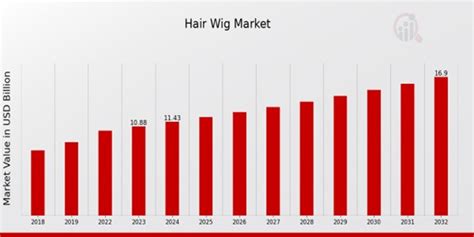 Table 1: Global Wig Market Growth