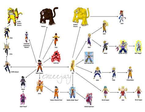 Table 1: Goku's Super Saiyan Transformations