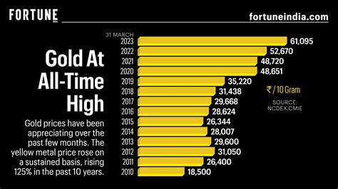 Table 1: Gold Prices by Type