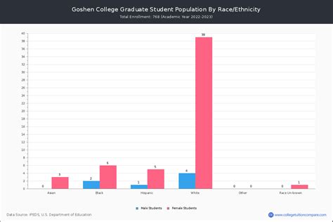 Table 1: Goshen College Enrollment Statistics