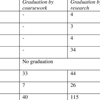 Table 1: Graduation Statistics