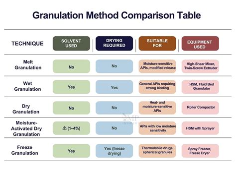 Table 1: Granulation Techniques and Applications