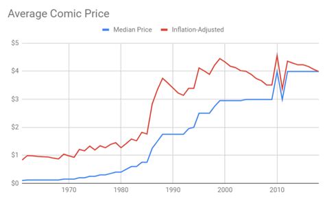 Table 1: Growth of the Comic Book Market