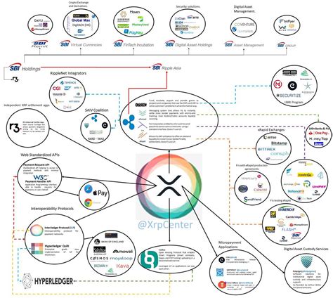 Table 1: Growth of the XRP Ecosystem