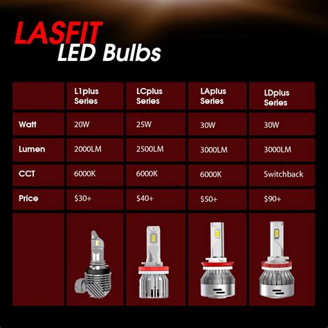 Table 1: H11 LED Bulb Specifications