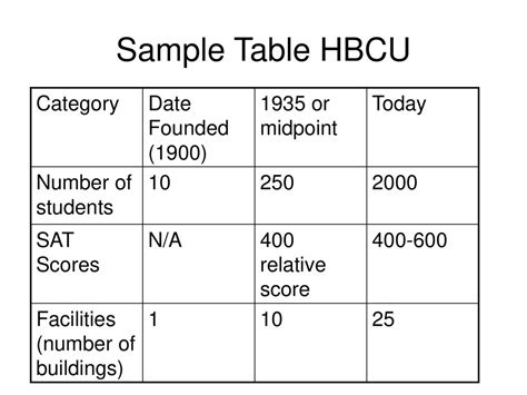 Table 1: HBCUs in Texas