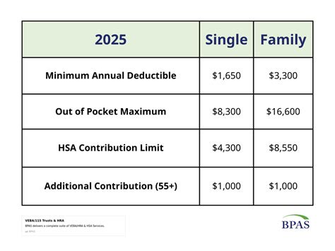 Table 1: HSA Contribution Limits