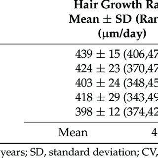 Table 1: Hair Growth Rates