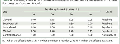 Table 1: Hair Oil Efficacy Table