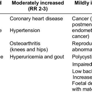 Table 1: Health Risks Associated with Extreme Obesity