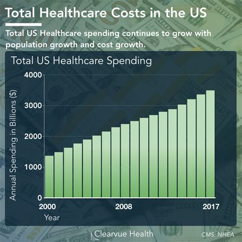 Table 1: Healthcare Costs for Americans