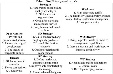 Table 1: Hermès Financial Performance