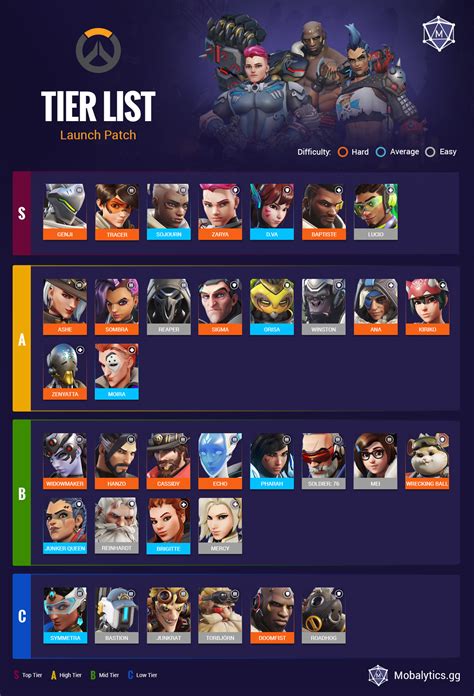 Table 1: Hero Tier List