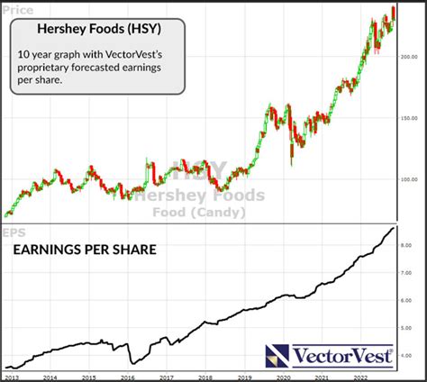 Table 1: Hershey's Revenue and Earnings Growth