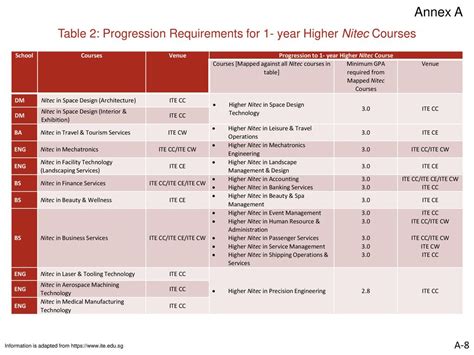 Table 1: Higher NITEC Industry Demand