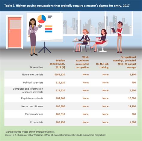 Table 1: Highest Paying Jobs with Low Education Requirements