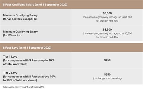 Table 1: Hiring Costs in Singapore