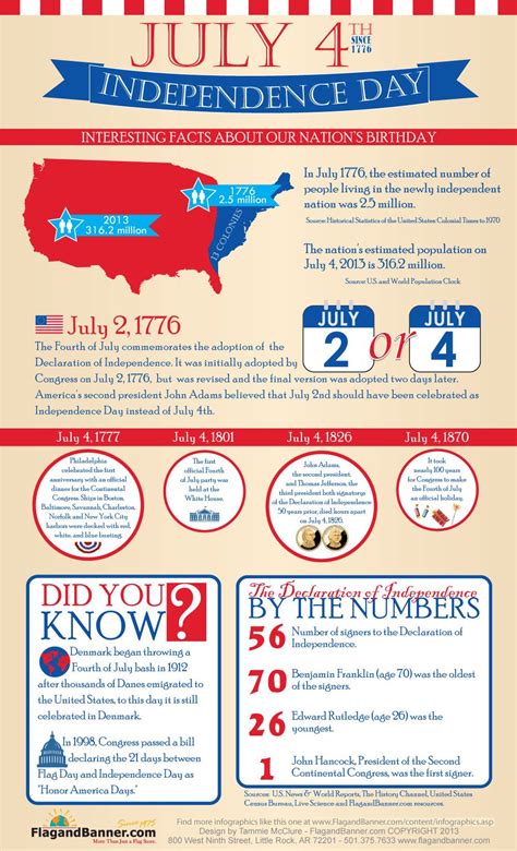 Table 1: Historic Facts about Independence Day