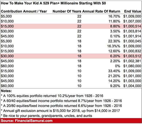 Table 1: Historical 529 Plan Returns