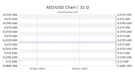 Table 1: Historical AED-USD Exchange Rates