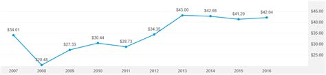 Table 1: Historical AGTHX Dividend Payments