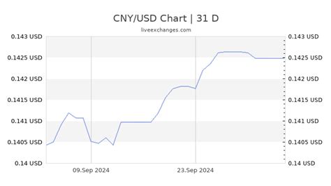 Table 1: Historical CNY/USD Exchange Rates