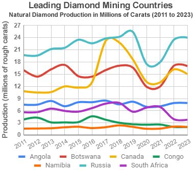 Table 1: Historical Diamond Production in Moria