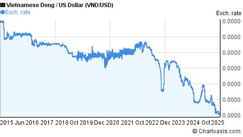 Table 1: Historical Dong to Dollar Conversion Rates