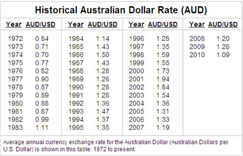 Table 1: Historical Euro to Australian Dollar Exchange Rates