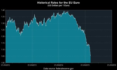 Table 1: Historical Euro vs. Dollar Exchange Rates