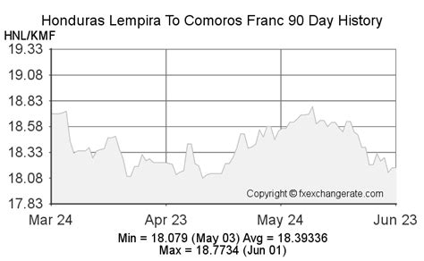 Table 1: Historical Exchange Rates of the Lempira