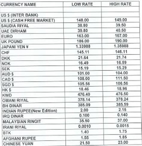 Table 1: Historical Exchange Rates of the Pakistani Rupee