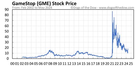 Table 1: Historical GME Coin Price Data