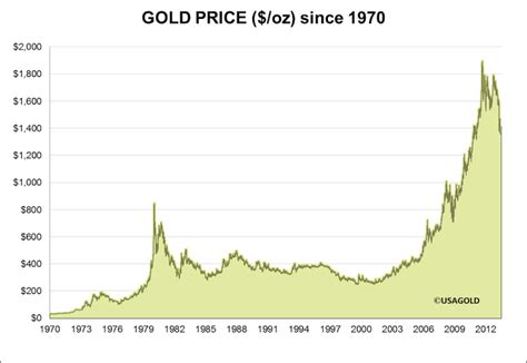 Table 1: Historical Gold Prices