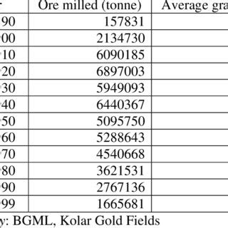 Table 1: Historical Gold Production in the KGF