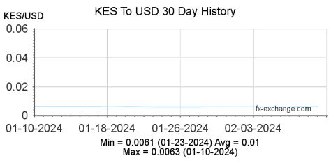 Table 1: Historical KES/USD Exchange Rates