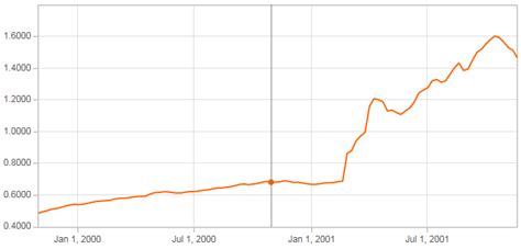 Table 1: Historical Lira to Dollar Exchange Rates