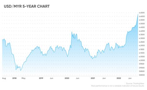 Table 1: Historical MYR to USD Exchange Rates