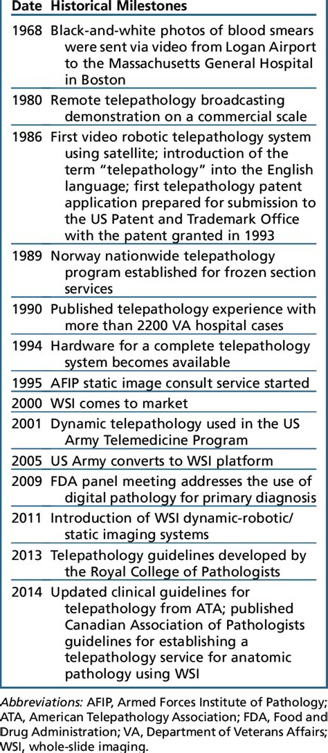 Table 1: Historical Milestones in 1a to ma Development