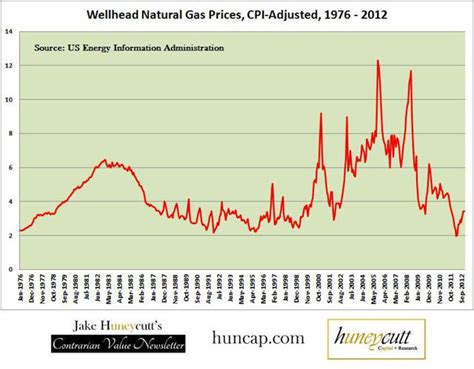 Table 1: Historical Natural Gas Prices