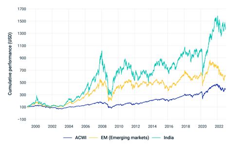 Table 1: Historical Performance of MSCI India Index