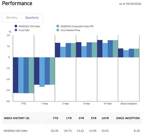 Table 1: Historical Performance of the QQQ