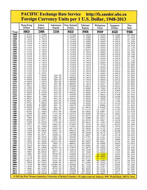 Table 1: Historical Peso-Dollar Exchange Rates