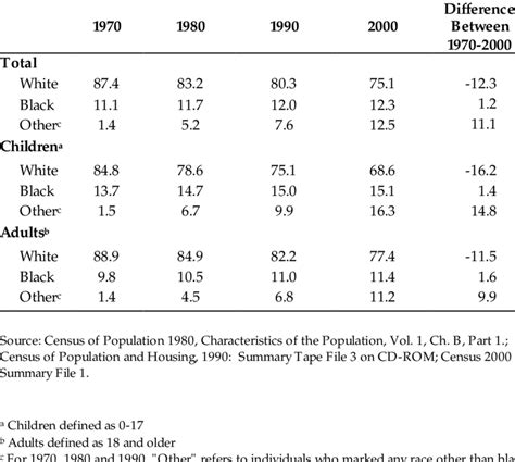 Table 1: Historical Population