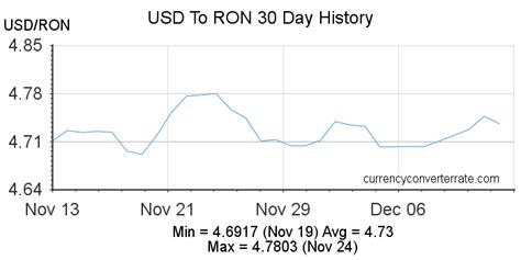 Table 1: Historical RON/USD Exchange Rate