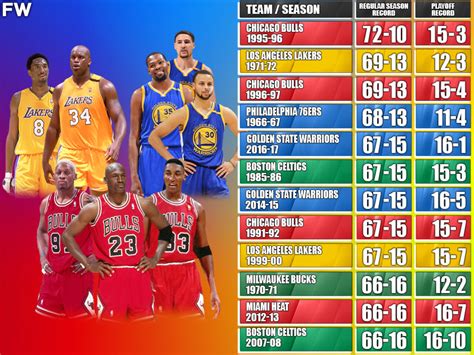 Table 1: Historical Regular Season Records