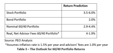 Table 1: Historical Returns of the 60/40 Portfolio